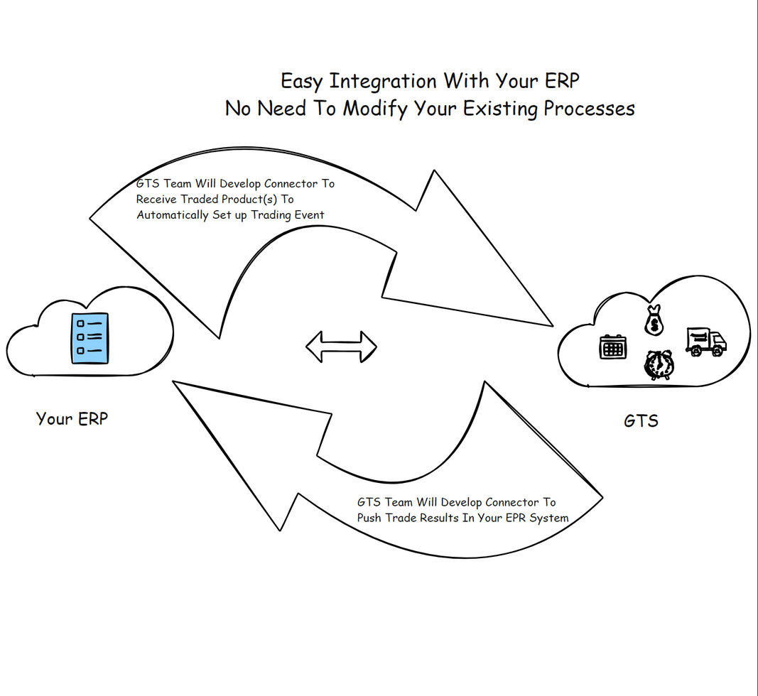 GTS ERP integration